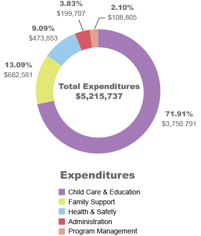 Annual Report 2022-2023: Total Expenditures Pie Graph