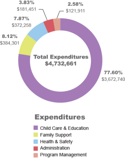 Annual Report 2021-2022 Expenditures pie graph