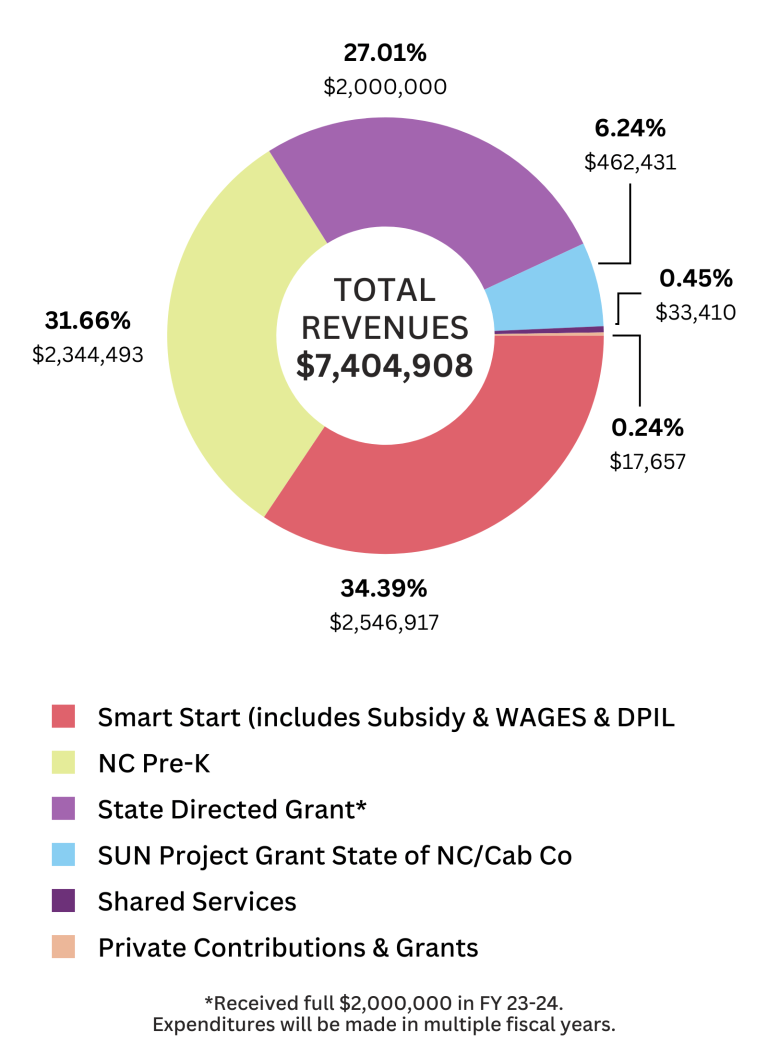 Annual Report 2023-2024: Total Revenues Pie Graph