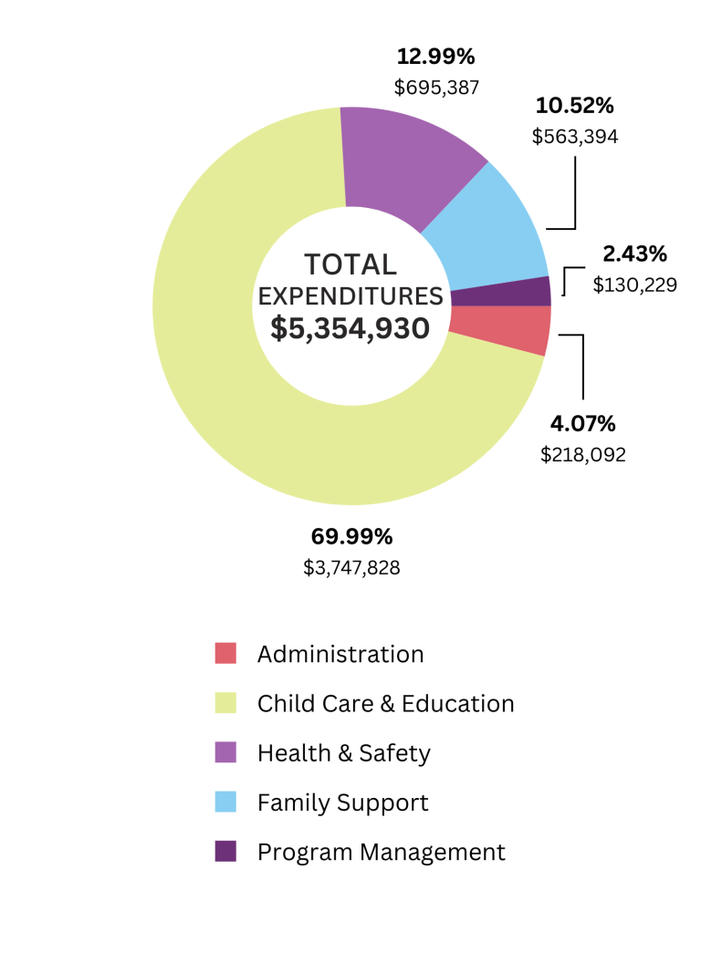 Annual Report 2023-2024: Total Expenditures Pie Graph